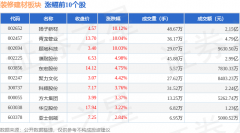 <b>逛资资金净流出6966.67万</b>
