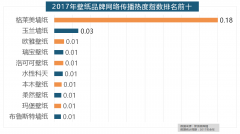 正在收集热度指数排名前十的